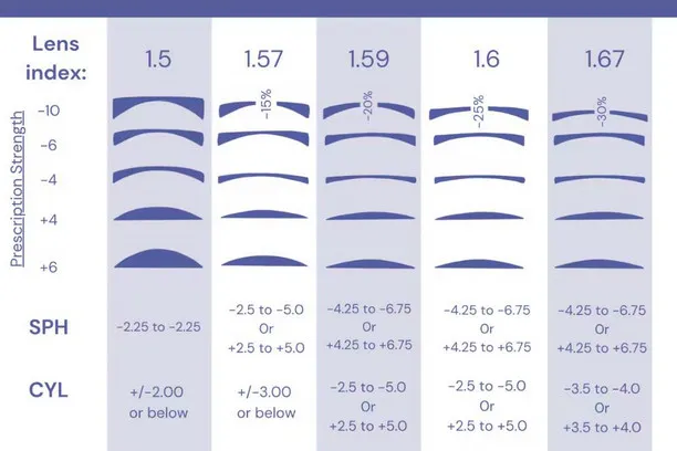 What Are 1.67 High Index Lenses, and Do You Need It?