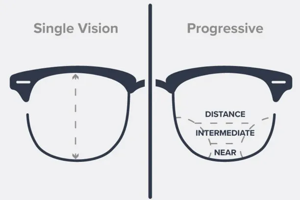 Single Vision vs. Progressive Lenses- Which Is Right for You? A Detailed Guide