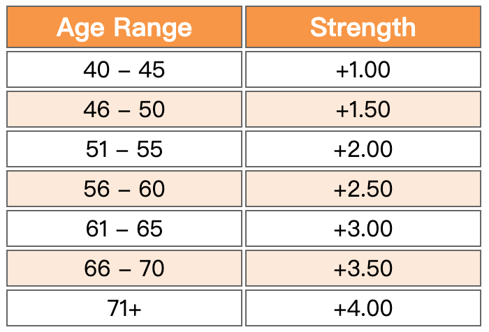 reading glasses strength chart by age