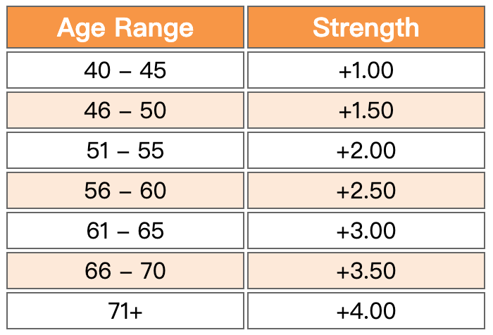 What Strength Reading Glasses Do You Need? - Free Eye Chart –